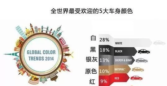 車用涂料調查：全世界最受歡迎的五大車身顏色！